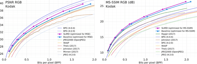 Figure 4 for Image-Dependent Local Entropy Models for Learned Image Compression