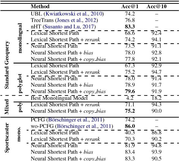 Figure 4 for Polyglot Semantic Parsing in APIs