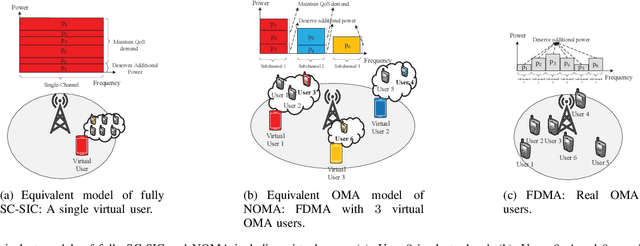 Figure 1 for Optimal Water-Filling Algorithm in Downlink Multi-Cluster NOMA Systems