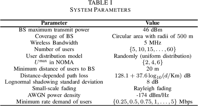 Figure 4 for Optimal Water-Filling Algorithm in Downlink Multi-Cluster NOMA Systems