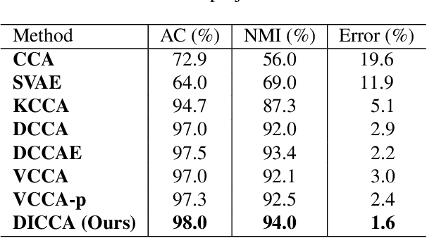 Figure 4 for Variational Interpretable Learning from Multi-view Data