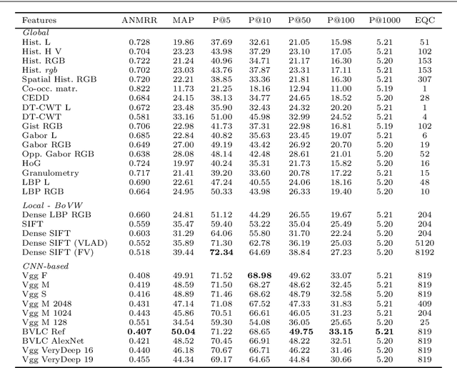Figure 4 for Visual descriptors for content-based retrieval of remote sensing images