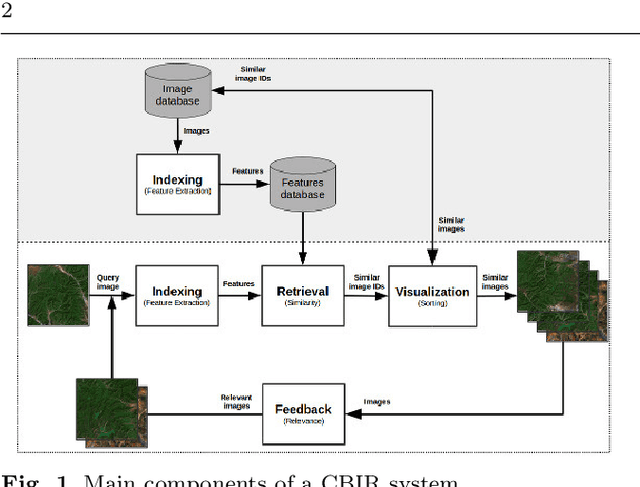 Figure 1 for Visual descriptors for content-based retrieval of remote sensing images