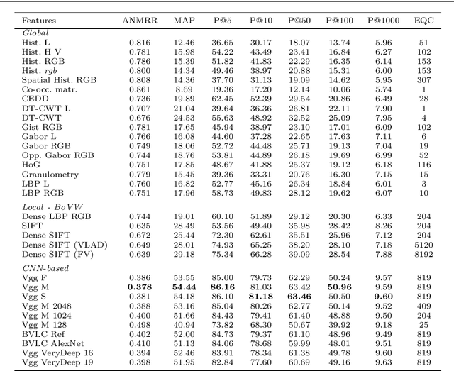 Figure 2 for Visual descriptors for content-based retrieval of remote sensing images