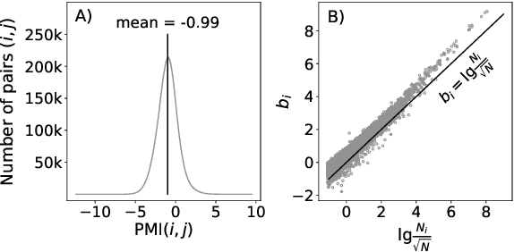 Figure 3 for Deconstructing and reconstructing word embedding algorithms