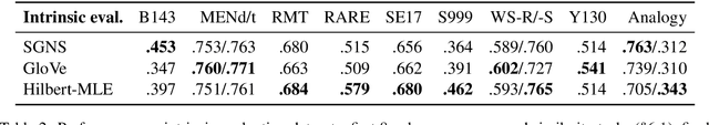 Figure 4 for Deconstructing and reconstructing word embedding algorithms