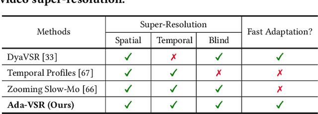 Figure 2 for Ada-VSR: Adaptive Video Super-Resolution with Meta-Learning