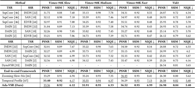 Figure 4 for Ada-VSR: Adaptive Video Super-Resolution with Meta-Learning