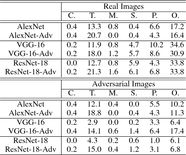 Figure 4 for Towards Interpretable Deep Neural Networks by Leveraging Adversarial Examples