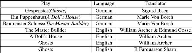 Figure 1 for Chasing the Ghosts of Ibsen: A computational stylistic analysis of drama in translation