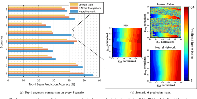 Figure 2 for Position Aided Beam Prediction in the Real World: How Useful GPS Locations Actually Are?