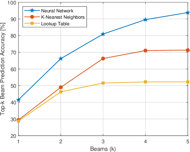 Figure 3 for Position Aided Beam Prediction in the Real World: How Useful GPS Locations Actually Are?