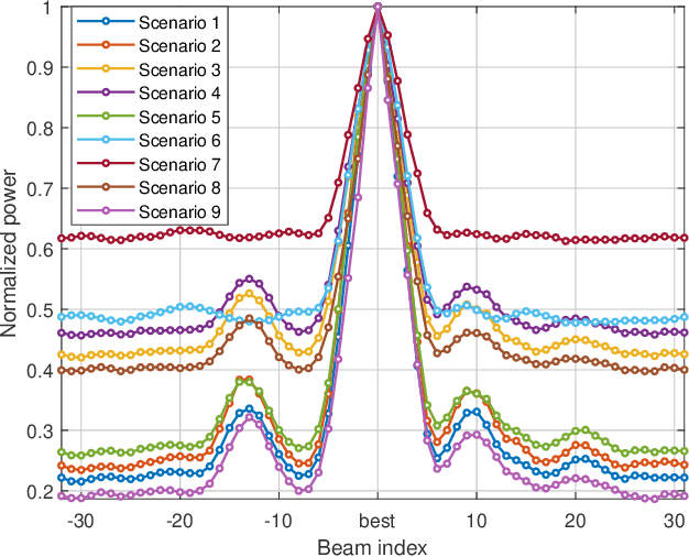 Figure 4 for Position Aided Beam Prediction in the Real World: How Useful GPS Locations Actually Are?