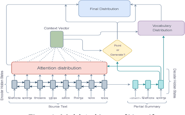 Figure 1 for Pointer over Attention: An Improved Bangla Text Summarization Approach Using Hybrid Pointer Generator Network