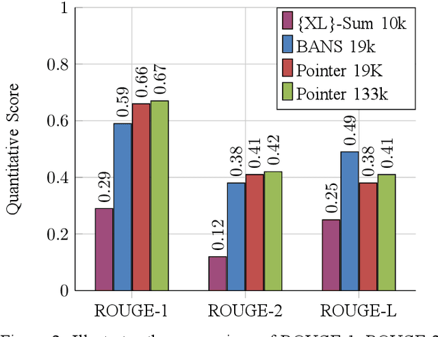 Figure 2 for Pointer over Attention: An Improved Bangla Text Summarization Approach Using Hybrid Pointer Generator Network