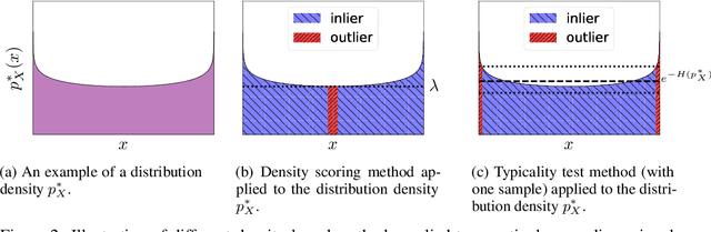 Figure 2 for Perfect density models cannot guarantee anomaly detection