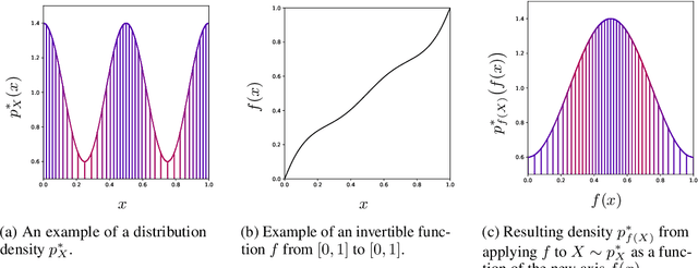 Figure 3 for Perfect density models cannot guarantee anomaly detection