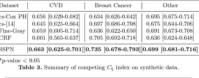 Figure 3 for Siamese Survival Analysis with Competing Risks