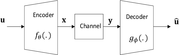 Figure 1 for List Autoencoder: Towards Deep Learning Based Reliable Transmission Over Noisy Channels