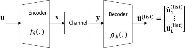 Figure 3 for List Autoencoder: Towards Deep Learning Based Reliable Transmission Over Noisy Channels