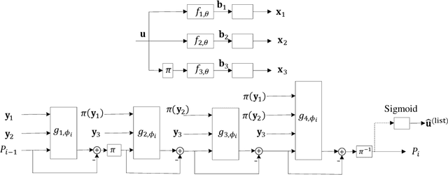Figure 4 for List Autoencoder: Towards Deep Learning Based Reliable Transmission Over Noisy Channels