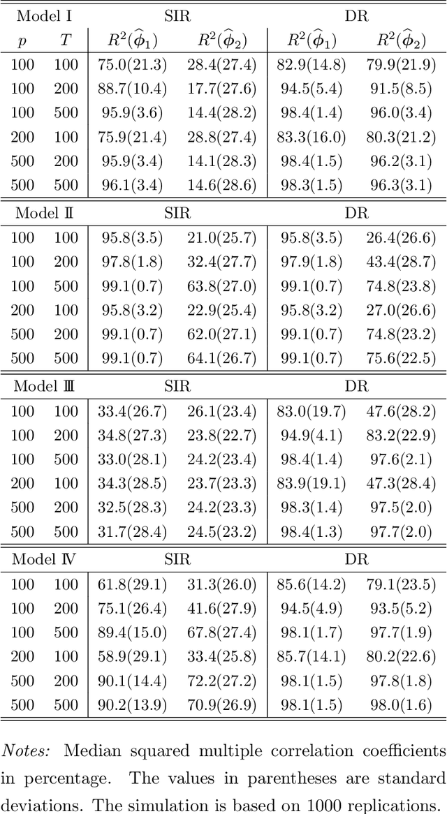 Figure 1 for Inverse Moment Methods for Sufficient Forecasting using High-Dimensional Predictors