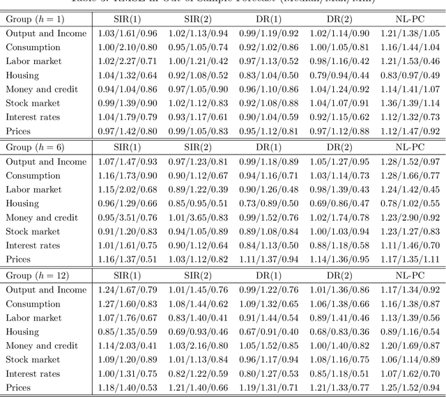 Figure 4 for Inverse Moment Methods for Sufficient Forecasting using High-Dimensional Predictors