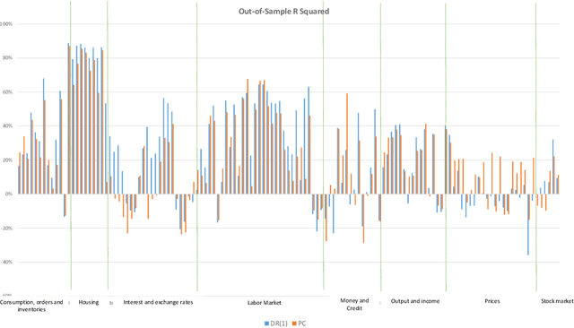 Figure 2 for Inverse Moment Methods for Sufficient Forecasting using High-Dimensional Predictors