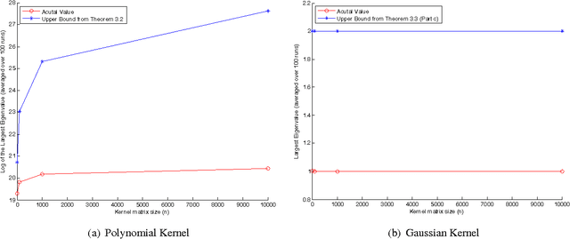 Figure 1 for Spectral Norm of Random Kernel Matrices with Applications to Privacy