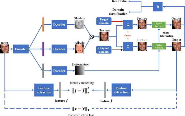 Figure 3 for Texture Deformation Based Generative Adversarial Networks for Face Editing