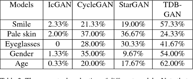 Figure 4 for Texture Deformation Based Generative Adversarial Networks for Face Editing