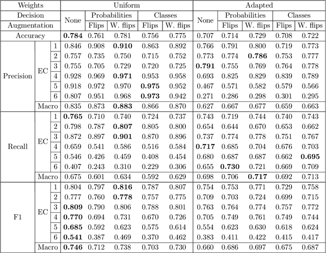 Figure 4 for EnzyNet: enzyme classification using 3D convolutional neural networks on spatial representation