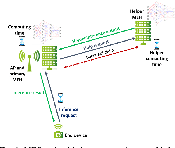 Figure 1 for Effective Goal-oriented 6G Communications: the Energy-aware Edge Inferencing Case