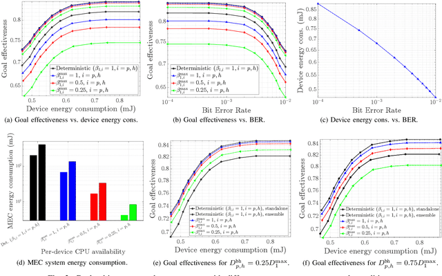 Figure 2 for Effective Goal-oriented 6G Communications: the Energy-aware Edge Inferencing Case