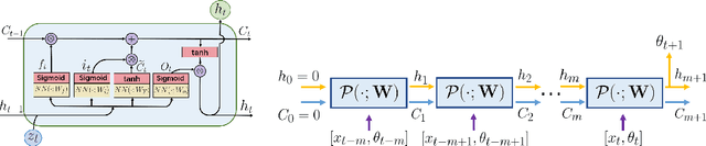 Figure 3 for Machine Learning for Prediction with Missing Dynamics