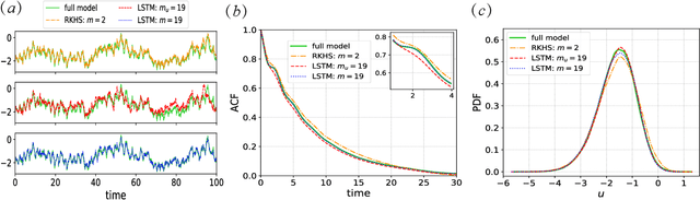 Figure 4 for Machine Learning for Prediction with Missing Dynamics