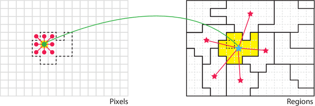 Figure 2 for Decision fusion with multiple spatial supports by conditional random fields