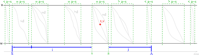 Figure 3 for Computing Betweenness Centrality in Link Streams