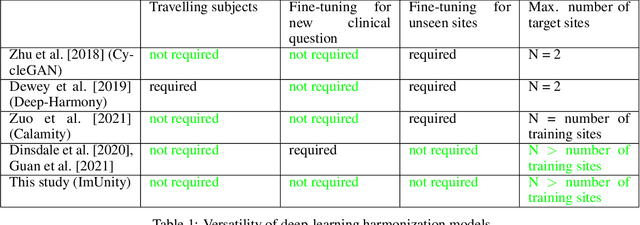 Figure 1 for ImUnity: a generalizable VAE-GAN solution for multicenter MR image harmonization
