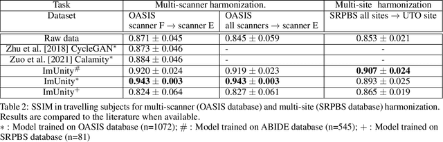 Figure 4 for ImUnity: a generalizable VAE-GAN solution for multicenter MR image harmonization