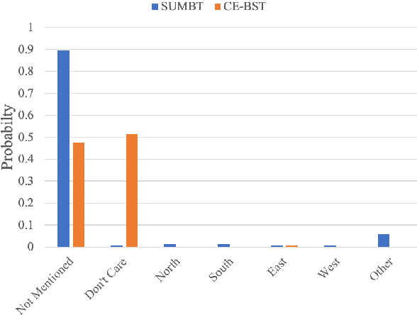 Figure 4 for Knowing What You Know: Calibrating Dialogue Belief State Distributions via Ensembles