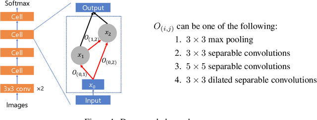 Figure 1 for Deeper Insights into Weight Sharing in Neural Architecture Search