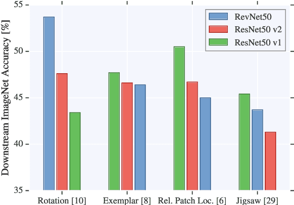 Figure 1 for Revisiting Self-Supervised Visual Representation Learning