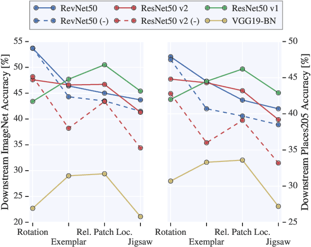 Figure 3 for Revisiting Self-Supervised Visual Representation Learning