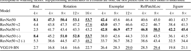 Figure 2 for Revisiting Self-Supervised Visual Representation Learning