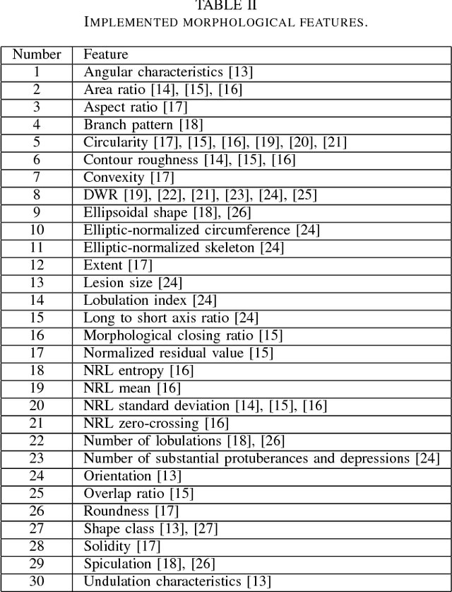Figure 4 for Added value of morphological features to breast lesion diagnosis in ultrasound