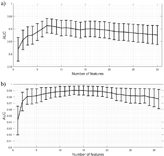 Figure 2 for Added value of morphological features to breast lesion diagnosis in ultrasound