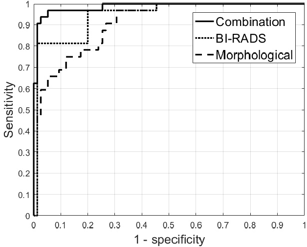 Figure 3 for Added value of morphological features to breast lesion diagnosis in ultrasound