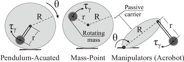 Figure 1 for Singularity-Free Inverse Dynamics for Underactuated Systems with a Rotating Mass