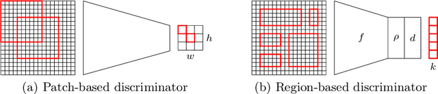 Figure 3 for Region-guided CycleGANs for Stain Transfer in Whole Slide Images